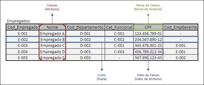 27 Figura 3.3 - Descrição de uma tabela Fonte: Heuser (1998). Nota: Dados adaptados pelo autor.