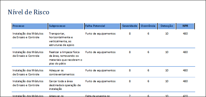 71 Figura 5.27 - Relatório de Nível de Risco da Falha Potencial 5.3.1.20. RELATÓRIO DE NÍVEIS CRÍTICOS APÓS A MEDIDA IMPLANTADA O Relatório dos Níveis Críticos Após a Medida Implantada (Figura 5.