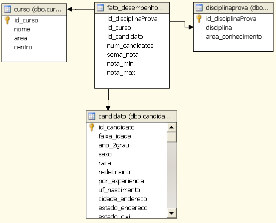 muitas ocorrências do segundo. A Figura 2 representa o modelo estrela sobre o qual o Data Warehouse do vestibular da UFSC de 2006 [SHIGUNOV 2007] foi criado.