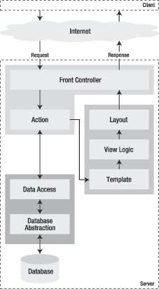 Workflow do symfony 25 Cliente Controlador