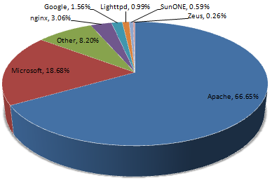 53 Figura 3.4 - Participação de mercado dos servidores Web. Fonte: NETCRAFT, 2102.