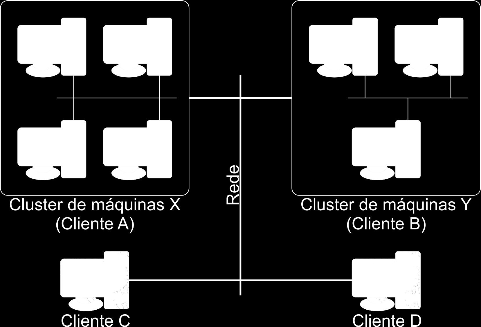 2. Referencial Teórico 5 Arquitetura em cluster Um cluster é formado por um conjunto de computadores idênticos que utilizam um mesmo sistema operacional.