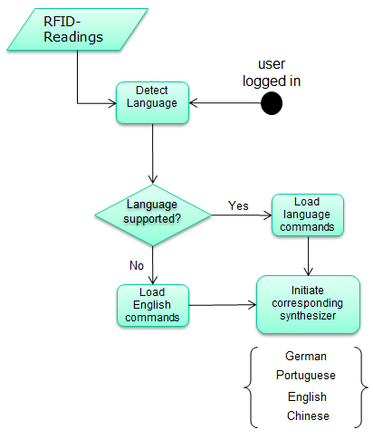 5. System Development 102 retrieve data from the database). As it can be seen, there is a scale from green to red messages, in other words, from signals that indicate good to bad actions. 5.4.3.