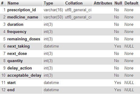 D. Software Component: Database 152 Table 13 shows the structure of the medicines_taken table. It stores information about the medicines which are taken by the users.