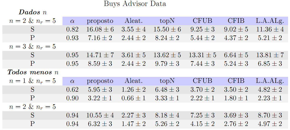 Algoritmo de Recomendação Baseado em Passeios Aleatórios num Grafo Bipartido Tabela 1: Desempenho dos algoritmos em 250 repetições para o conjunto de dados Buys Advisor Data, contendo informação