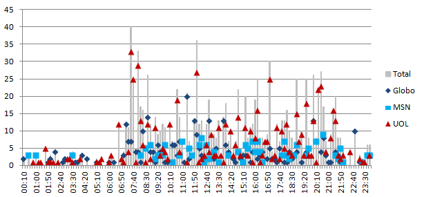 128 Finalmente, na última seção de gráficos, demos destaque ao bloco principal de cada homepage em oposição aos demais blocos das páginas.