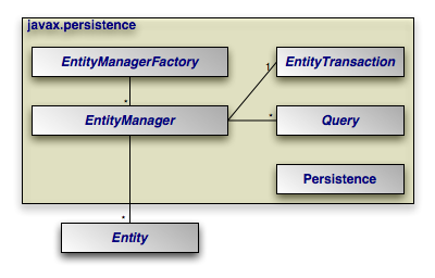 Arquitetura JPA As Entities representam os dados e a forma como são mapeados.
