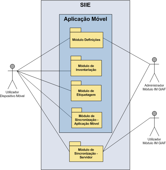 Descrição da Solução Proposta Figura 4.2: Módulos do SIIE 4.1.