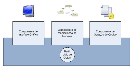 A Figura 4 apresenta os quatro componentes principais da ferramenta CudaMDA: Perfil UML de CUDA: este componente da arquitetura é necessário aos demais componentes, pois especifica os elementos