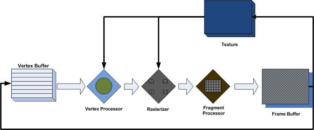A arquitetura de uma GPU é bastante relacionada ao Pipeline Gráfico e foi projetada para realizar as simultaneamente as operações deste pipeline como ilustra a Figura 1.