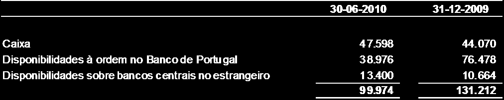 FINIBANCO-HOLDING, SGPS S.A. ANEXO I NOTAS ÀS DEMONSTRAÇÕES FINANCEIRAS CONSOLIDADAS INTERCALARES EM 30 DE JUNHO DE 2010 (Montantes expressos em milhares de Euro m.