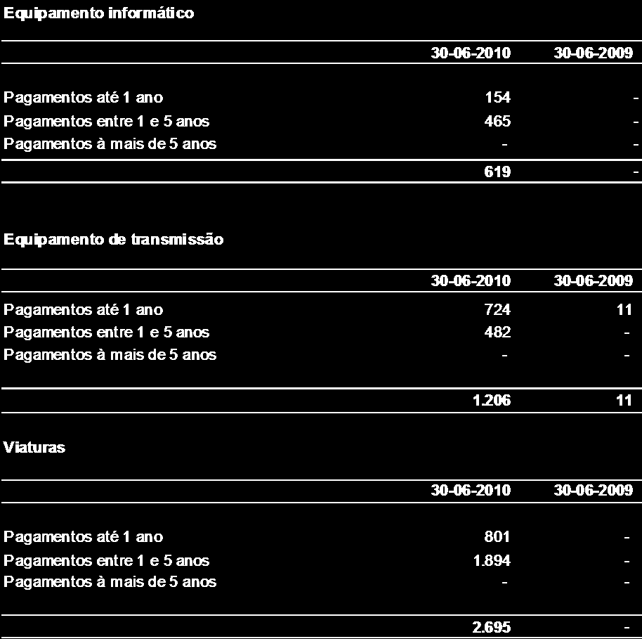 FINIBANCO-HOLDING, SGPS S.A. ANEXO I NOTAS ÀS DEMONSTRAÇÕES FINANCEIRAS CONSOLIDADAS INTERCALARES EM 30 DE JUNHO DE 2010 (Montantes expressos em milhares de Euro m.