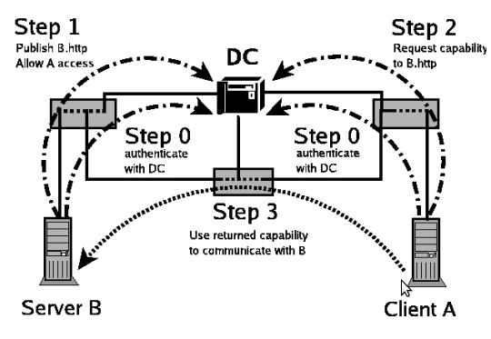 2. TRABALHO RELACIONADO 2.1. Software Defined Networks Figura 2.