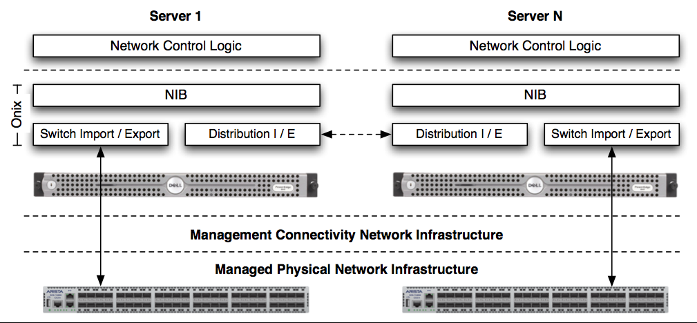 2. TRABALHO RELACIONADO 2.1. Software Defined Networks são o Switch Import/Export e o Distribution Import/Export como se pode verificar na Figura 2.5, retirada de [KCG + 10].