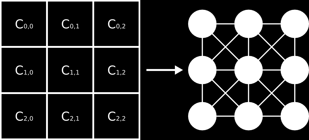 Mapeamento para grafo e balanceamento de carga Uma vez definido a unidade a ser distribuída, pode ser utilizado um algoritmo clássico da área de sistemas distribuídos para alocação de tarefas.