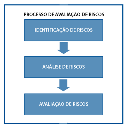 PROCESSO DE AVALIAÇÃO DE RISCOS Trata-se de um projeto global