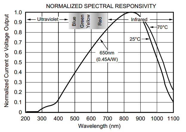 48 Para isto o circuito integrado OPT101 produzido pela Burr-Brown da Texas Instruments foi uma escolha apropriada. Conforme ilustra a Figura 2.