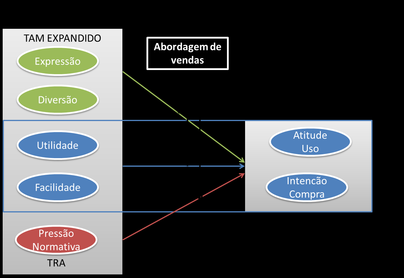 O Impacto da Abordagem de Vendas na Aceitação de Produtos com Inovações Tecnológicas 181 Figura 1 Modelo Teórico Utilizado Fonte: Adaptado de Elliot e Fu (2008).