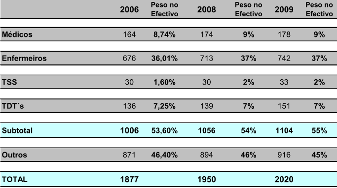 Alguns doentes têm intervenções cirúrgicas em ambulatório.