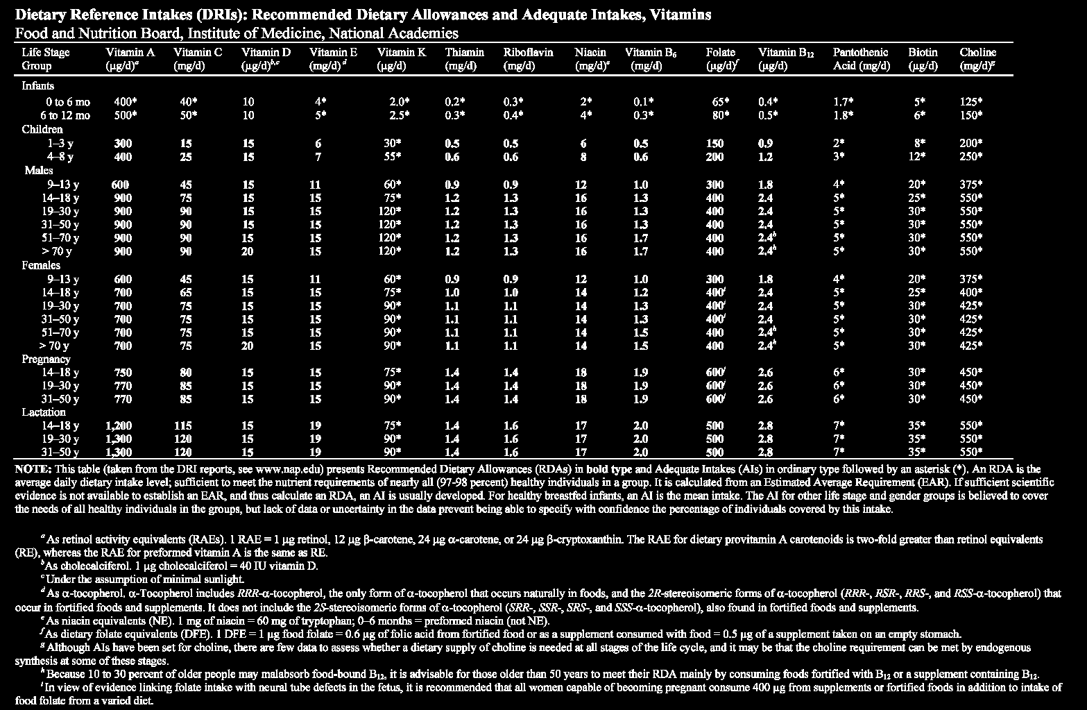 Anexo IV - Tabelas DRI EHR Modelo de recomendação