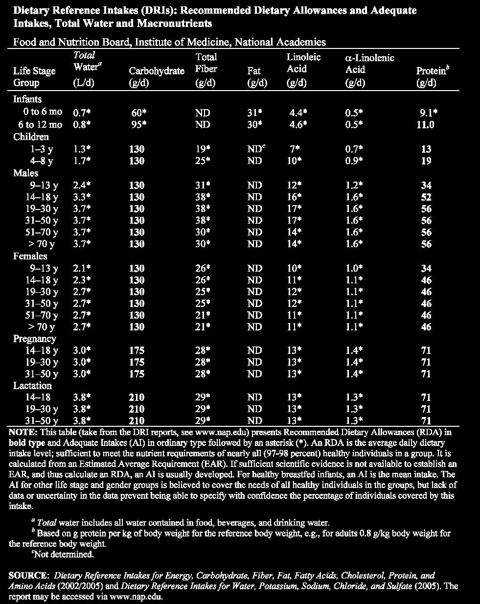 EHR Modelo de recomendação nutricional