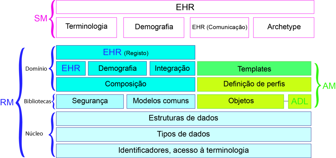 Archetype Model (AM). Figura 2.4 Arquitetura dos módulos do OpenEHR, (Fonte: Adaptado de OpenEHR, 2007) O Reference Model é um dos módulos mais importantes do modelo OpenEHR.