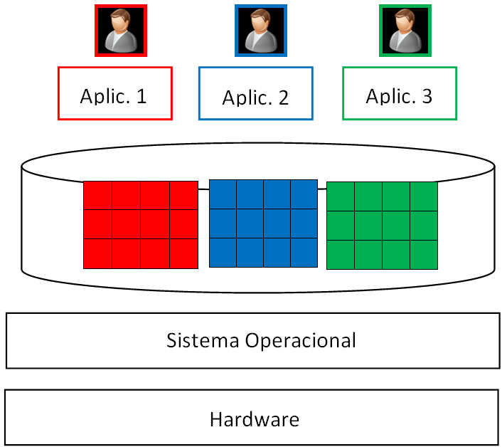 35 nismos de bloqueios implementados. O modelo shared-table é ideal quando os requisitos de dados dos inquilinos seguem estruturas e padrões semelhantes.
