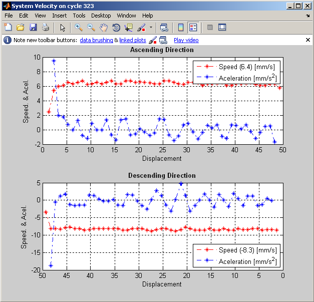 3.4. Software atlab Figura 3.22.: Representação gráfica da velocidade e da aceleração de um ciclo com o programa SimCable.