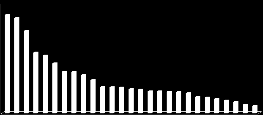 Figura 19 Percentual de Não Adesões à Funpresp-EXE, por Unidade da Federação 12,0% 10,0% 8,0% 6,0% 4,0% 2,0% 0,0% MG RJ DF SP RS PA BA PR SC PE GO CE AM MT PI MS RN RO MA PB ES AL SE AP TO RR AC