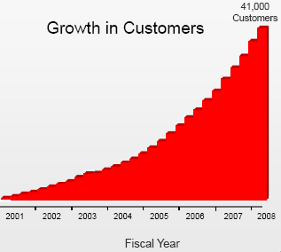 SalesForce 41 mil clientes 1 milhão usuários US$ 850M receita NYSE: CRM Fundada em 1999 Sede: San