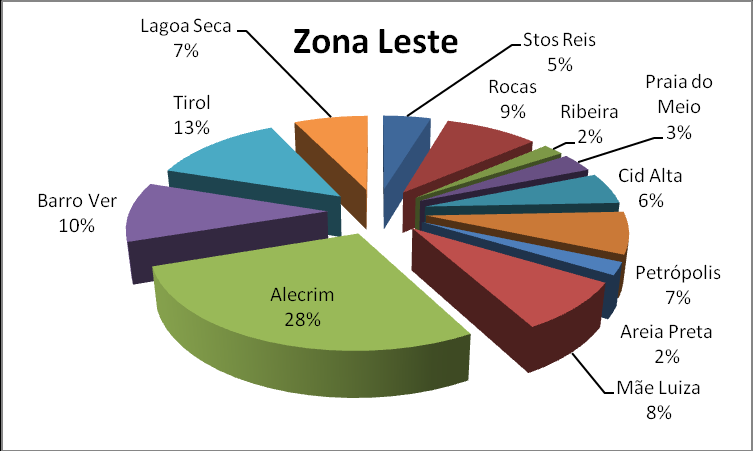 40 Gráfico 4: Dados da