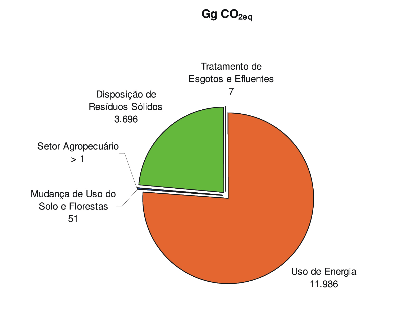 Emissões no Município de São