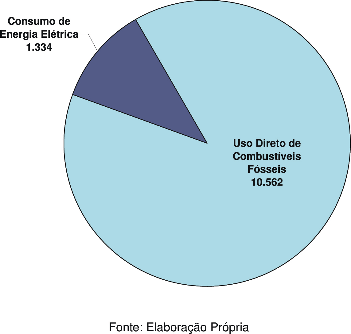 Emissões do Uso de Energia pelo Consumo Direto de Combustíveis