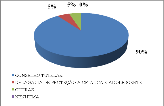 11 Figura 08: Gráfico se o entrevistado conhece algum órgão de proteção de criança e adolescente. Fonte: Dados da pesquisa, 2012/ 13. 4.