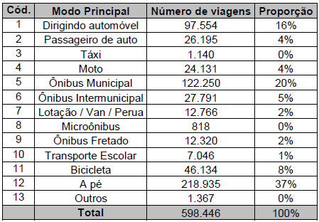 Convênio Petrobras Instituto Pólis Relatório nº 6 Segundo dados da Pesquisa OD 2007 (VETEC, 2008, p.53), o número de automóveis particulares era de 198.904 na RMBS e de 63.