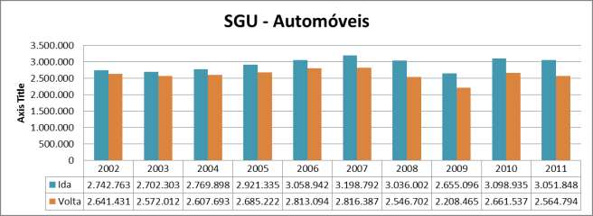 Convênio Petrobras Instituto Pólis Relatório nº 6 Travessia SGU: Número anual de automóveis transportados (2002-2011). Fonte: DERSA, 2012.Elaboração: Instituto Pólis.