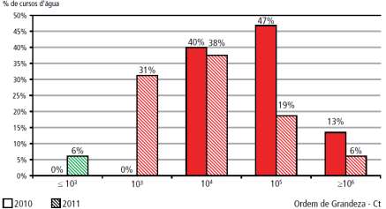 Convênio Petrobras Instituto Pólis Relatório nº 6 Fonte: Relatório Qualidade das Praias Litorâneas no Estado de São Paulo 2011 (CETESB, 2012, p.23).