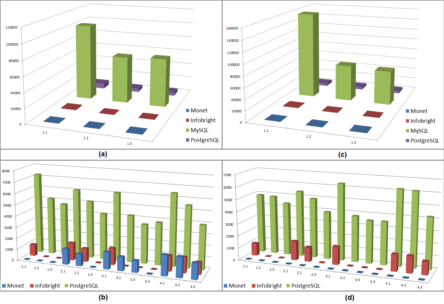 Figura 19: Gráficos representando (a) Tabela 10, (b) Tabela 11, (c) Tabela 12, (d) Tabela 13 5.1.3 Cenário 3 SF=5 No Cenário 3, o número de registros referentes à cada tabela é o apresentado na Figura 13, utilizando SF=5.