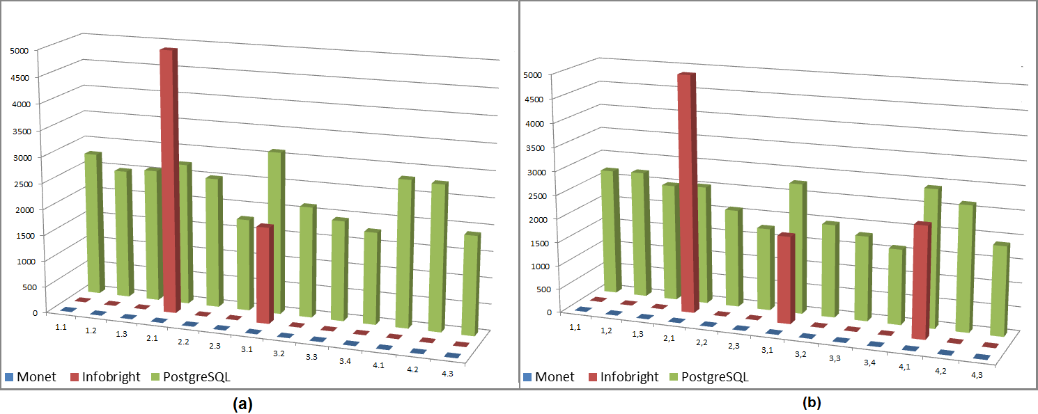 Figura 22: Gráfico representando (a) Tabela 23 e (b) Tabela 24 Tabela 25: Tempo consumido para cada consulta do Cenário 2, SF=2, (Total/CPU/Saída) com restrições de chaves, para o Teste 2 Monet