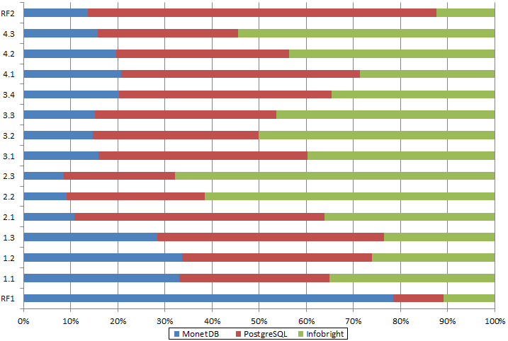 Figura 31: Gráfico referente à Tabela 36 Tabela 37: Percentagem do tempo consumido no segundo Cenário, SF=2, (utilizando as restrições de chave), em relação ao primeiro, para realização das consultas