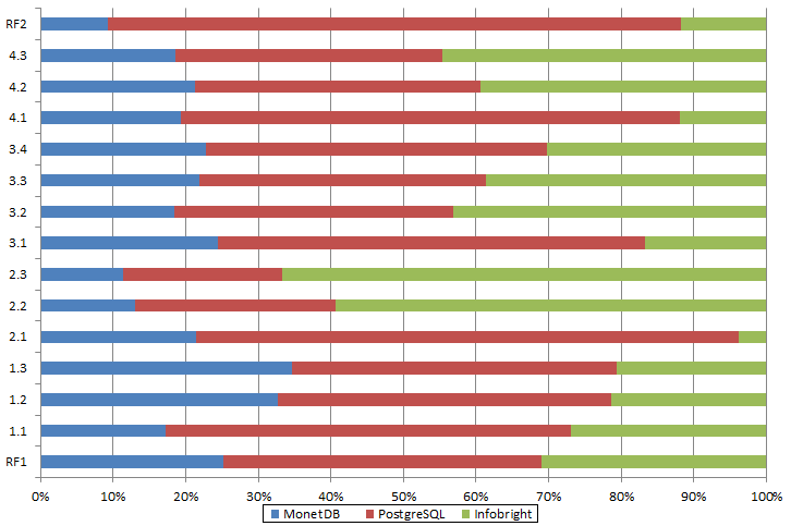 Tabela 42: Percentagem do tempo consumido no quarto Cenário, SF=10, (sem as restrições de chave), em relação ao primeiro, para realização das consultas (Teste 2) MonetDB PostgreSQL Infobright RF1