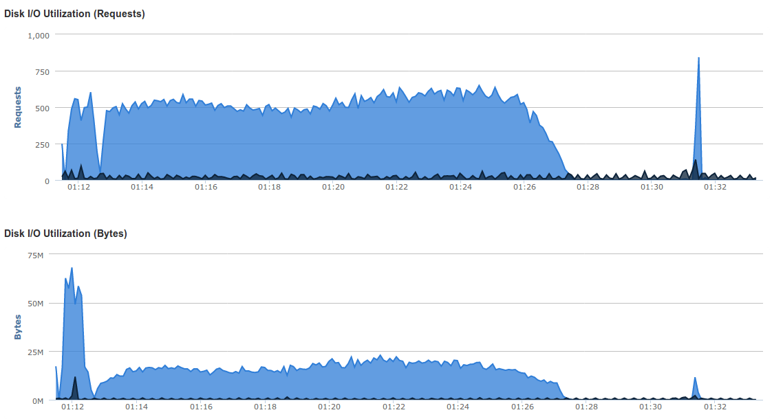 4.1. MyDBaaS Monitor 92 As Figuras 4.19 e 4.