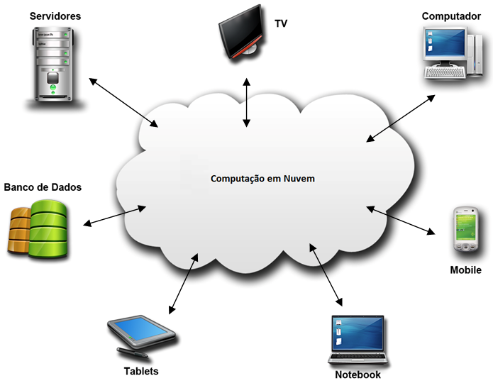 2.1. Computação em Nuvem 9 serviços de aplicações, dispositivos, informações, infraestrutura e armazenamento através de uma rede unificada denominada nuvem, de modo que estes possam ser obtidos de