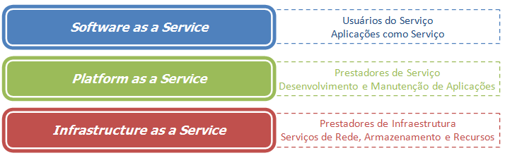 2.1. Computação em Nuvem 13 Figura 2.