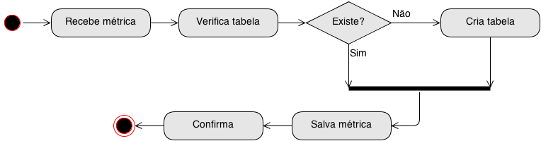 3.2. MyDBaaS Framework 54 é verificado se a tabela que armazena aquele tipo de dado existe na base serial histórica.
