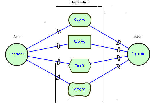 383 Desse modo, o Modelo de Dependência Estratégica permite visualizar e melhor analisar um processo em termos de cadeias de relação de dependência entre atores.