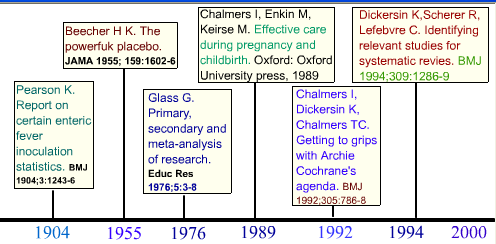 Foi só em 1955 que apareceu a primeira revisão sistemática sobre uma situação clínica, publicada no JAMA (Beecher, 1955).