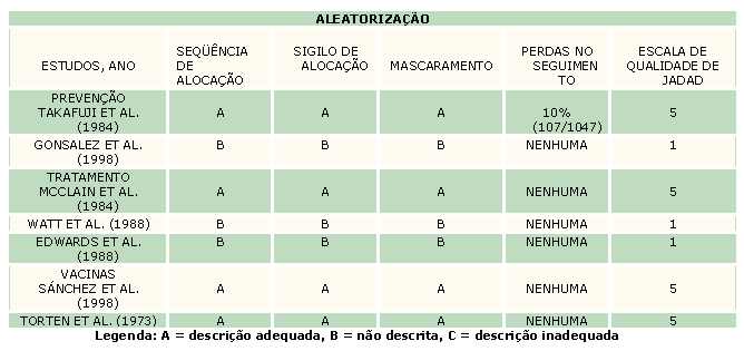 foram recolhidos em quatro secções (método, participantes, intervenção e desfechos clínicos) e comparados ao padrão de referência que foi adoptado no projecto.