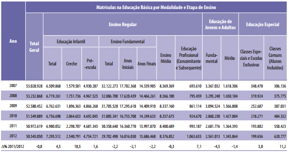 Figura 5: Evolução do Número de Matrículas na Educação Básica por Modalidade e Etapa de Ensino - Brasil - 2007 a 2012 Fonte: Censo Escolar da Educação Básica 2012 Ensino Fundamental Segundo os dados