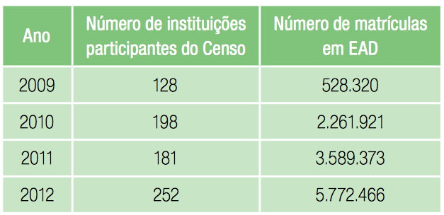 Figura 10: Número de Instituições e Matriculas em EAD - 2009 a 2012 Fonte: Censo EAD Brasil 2012 Em relação ao perfil dos alunos, observa-se uma mudança em relação a 2011, quando a média de idade dos